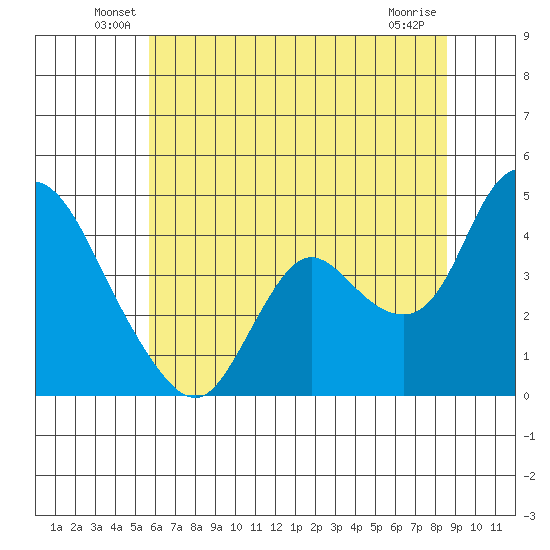 Joice Island tide chart for Tuesday, June 18, 2024