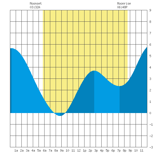 Joice Island tide chart for Wednesday, June 19, 2024