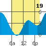 Joice Island tide chart for Wednesday, June 19, 2024
