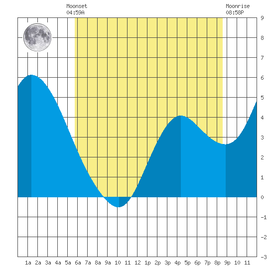 Joice Island tide chart for Friday, June 21, 2024