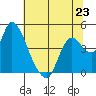 Joice Island tide chart for Sunday, June 23, 2024