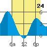 Joice Island tide chart for Monday, June 24, 2024