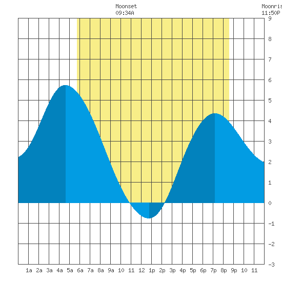 Joice Island tide chart for Tuesday, June 25, 2024