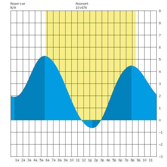 Joice Island tide chart for Wednesday, June 26, 2024
