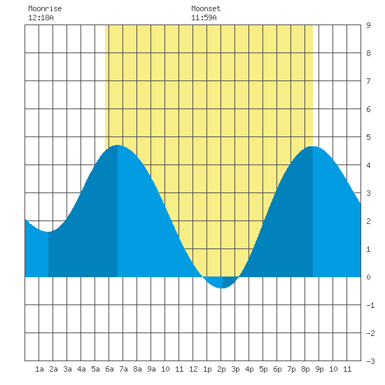 Joice Island tide chart for Thursday, June 27, 2024