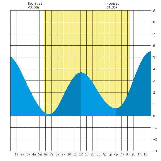 Joice Island tide chart for Sunday, June 2, 2024