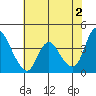 Joice Island tide chart for Sunday, June 2, 2024