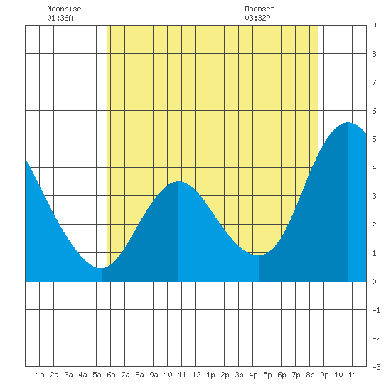 Joice Island tide chart for Sunday, June 30, 2024