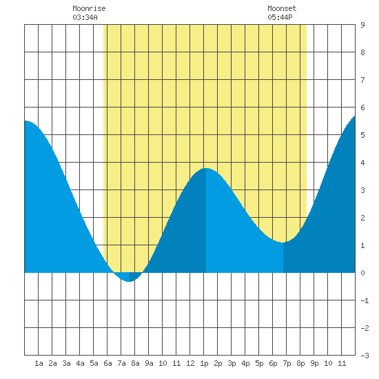 Joice Island tide chart for Monday, June 3, 2024