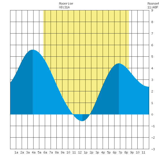 Joice Island tide chart for Sunday, June 9, 2024