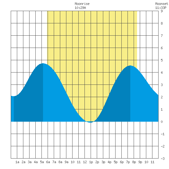 Joice Island tide chart for Wednesday, July 10, 2024