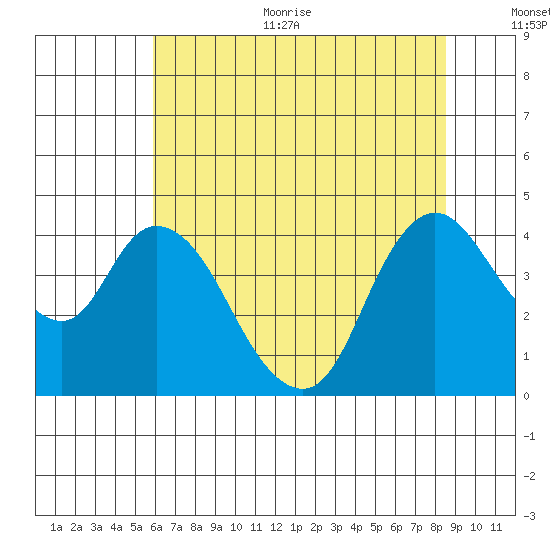 Joice Island tide chart for Thursday, July 11, 2024
