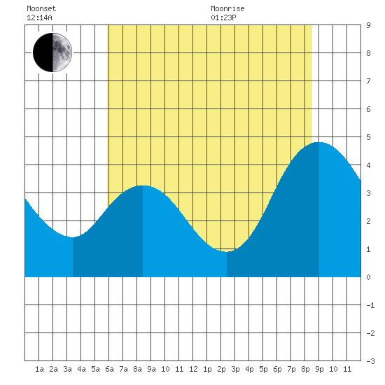 Joice Island tide chart for Saturday, July 13, 2024