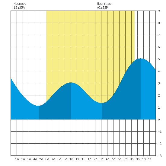 Joice Island tide chart for Sunday, July 14, 2024
