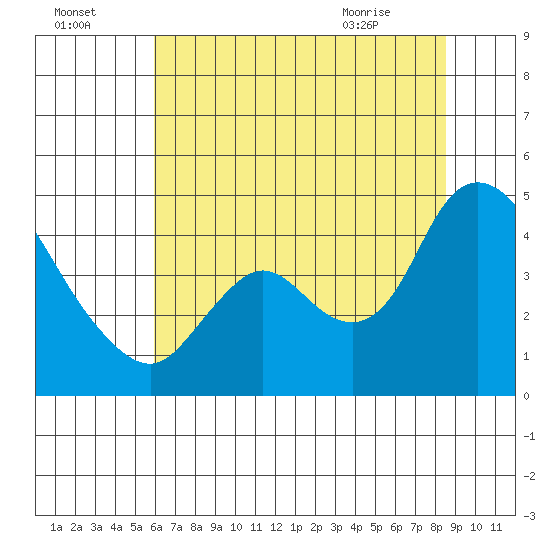 Joice Island tide chart for Monday, July 15, 2024