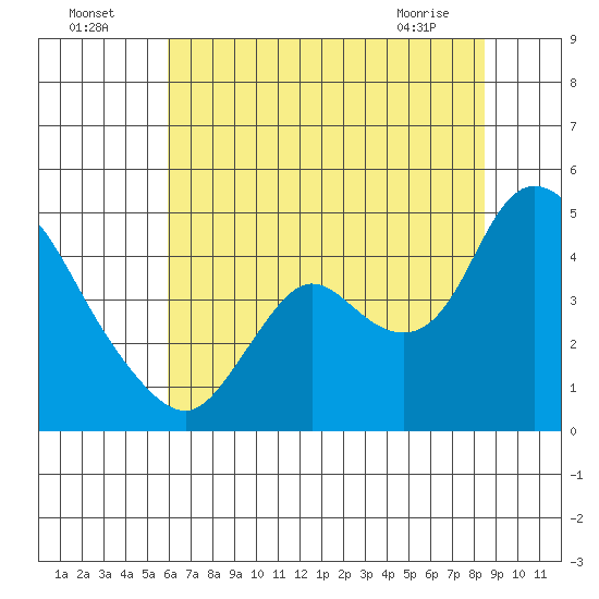 Joice Island tide chart for Tuesday, July 16, 2024