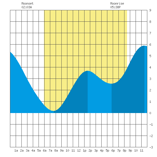 Joice Island tide chart for Wednesday, July 17, 2024