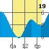 Joice Island tide chart for Friday, July 19, 2024