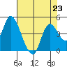 Joice Island tide chart for Tuesday, July 23, 2024