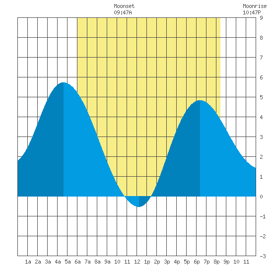 Joice Island tide chart for Wednesday, July 24, 2024