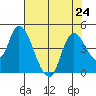 Joice Island tide chart for Wednesday, July 24, 2024
