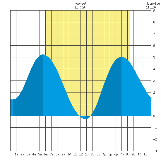Joice Island tide chart for Thursday, July 25, 2024