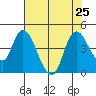 Joice Island tide chart for Thursday, July 25, 2024