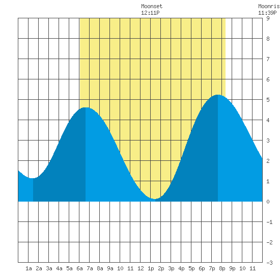 Joice Island tide chart for Friday, July 26, 2024