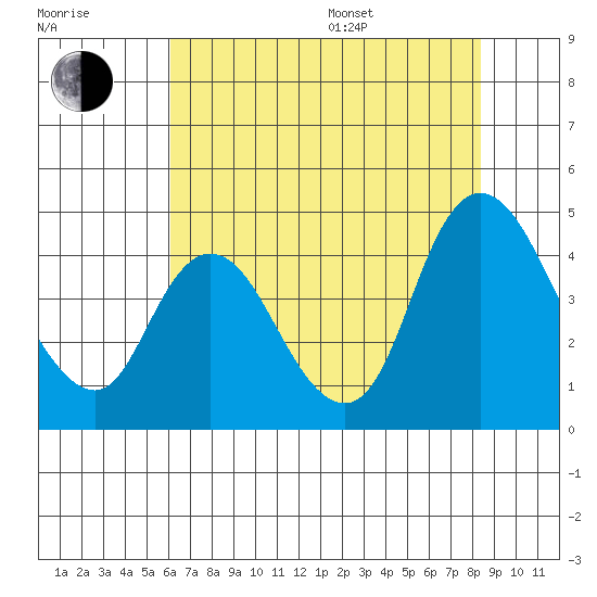 Joice Island tide chart for Saturday, July 27, 2024