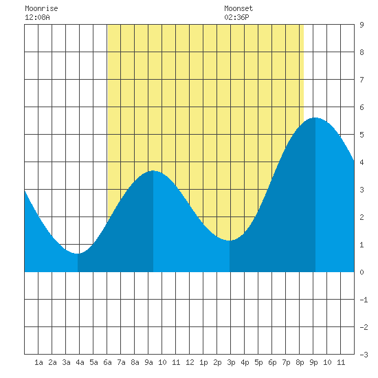 Joice Island tide chart for Sunday, July 28, 2024