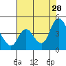 Joice Island tide chart for Sunday, July 28, 2024