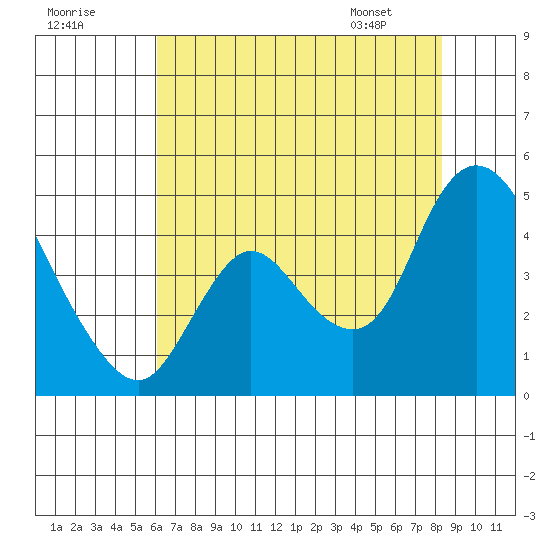 Joice Island tide chart for Monday, July 29, 2024