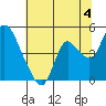 Joice Island tide chart for Thursday, July 4, 2024