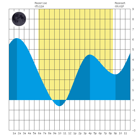Joice Island tide chart for Friday, July 5, 2024