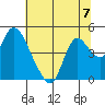 Joice Island tide chart for Sunday, July 7, 2024