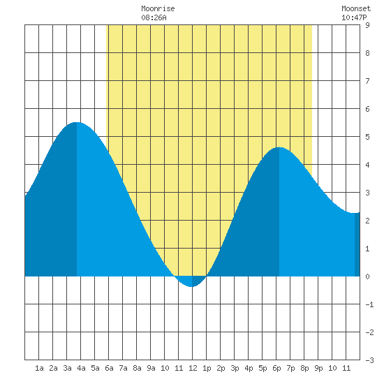 Joice Island tide chart for Monday, July 8, 2024