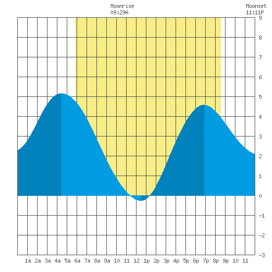 Joice Island tide chart for Tuesday, July 9, 2024