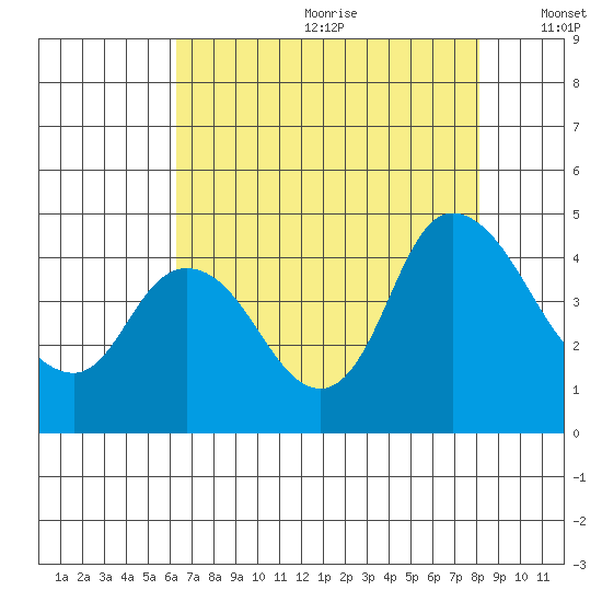 Joice Island tide chart for Saturday, August 10, 2024