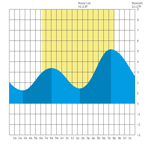 Joice Island tide chart for Sunday, August 11, 2024