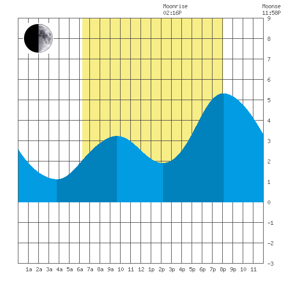 Joice Island tide chart for Monday, August 12, 2024