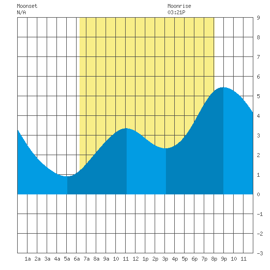 Joice Island tide chart for Tuesday, August 13, 2024