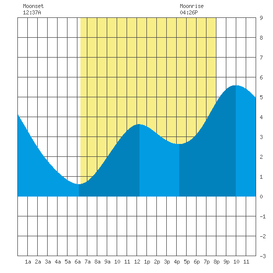 Joice Island tide chart for Wednesday, August 14, 2024