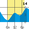 Joice Island tide chart for Wednesday, August 14, 2024