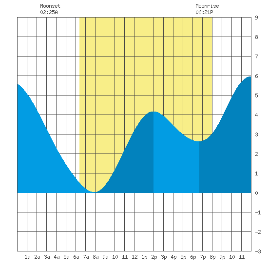 Joice Island tide chart for Friday, August 16, 2024