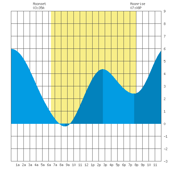 Joice Island tide chart for Saturday, August 17, 2024
