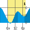 Joice Island tide chart for Thursday, August 1, 2024