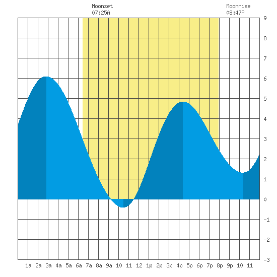 Joice Island tide chart for Tuesday, August 20, 2024