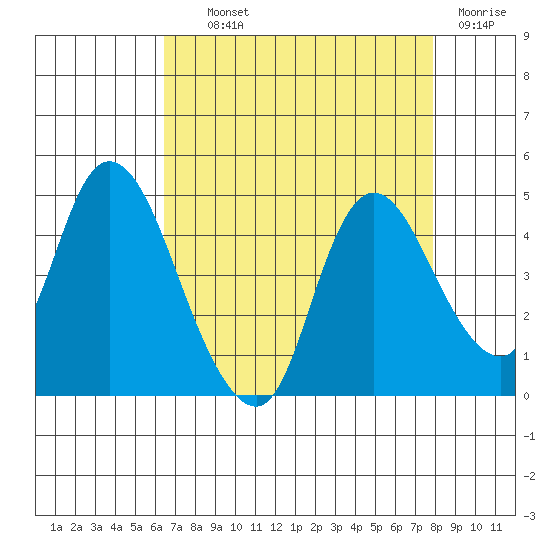 Joice Island tide chart for Wednesday, August 21, 2024