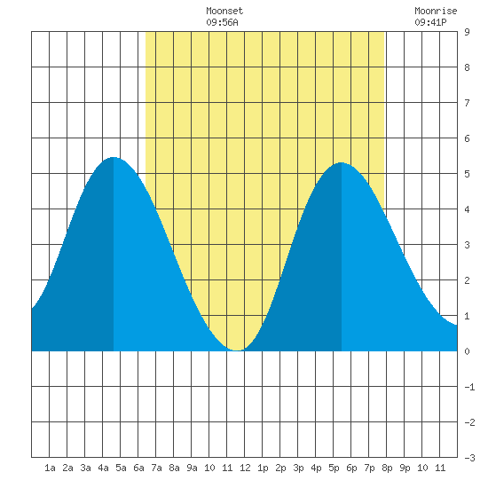 Joice Island tide chart for Thursday, August 22, 2024