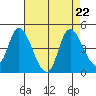 Joice Island tide chart for Thursday, August 22, 2024